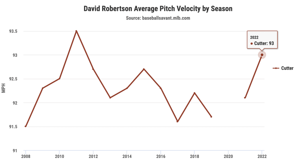 David Robertson's comeback story: From a men's league to the