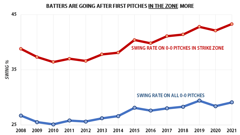 Why hitters are attacking first pitch more than ever