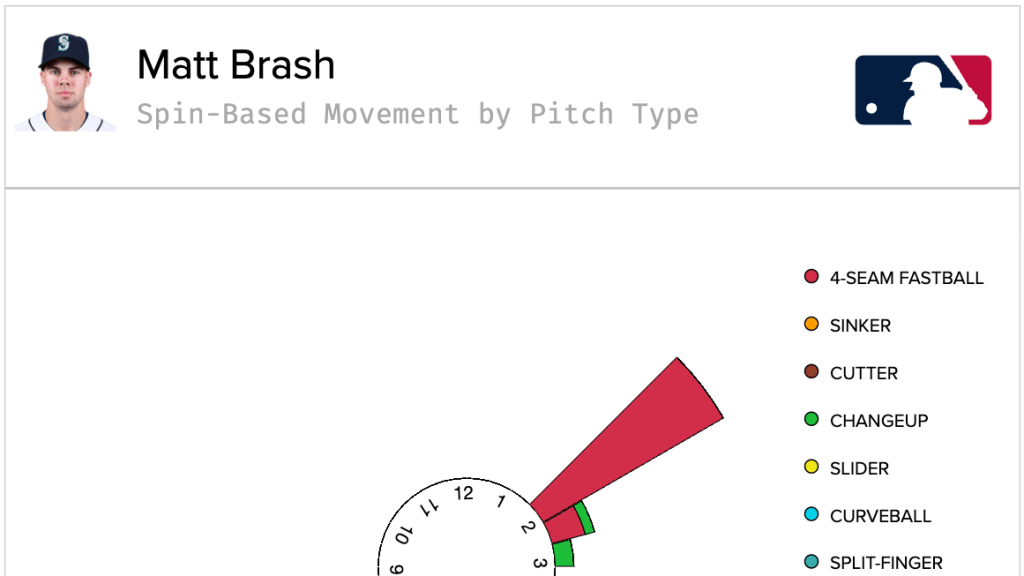 One of the filthiest pitches of the year by Matt Brash #baseball #pit, Baseball