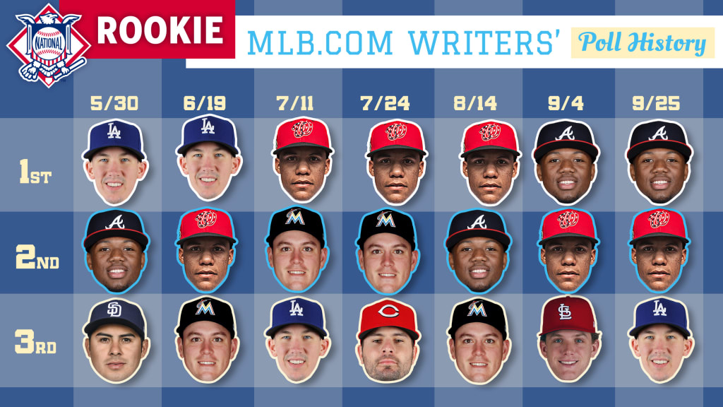 MLB Rookie Rankings