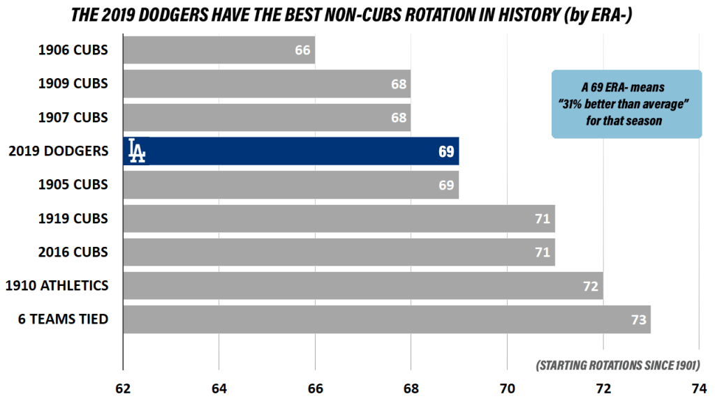 How Dodgers have built their best team in LA history