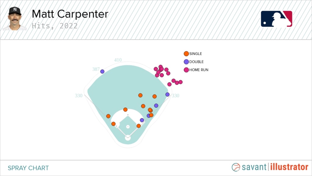 Matt Carpenter gets real on 'second chance' amid breakout Yankees