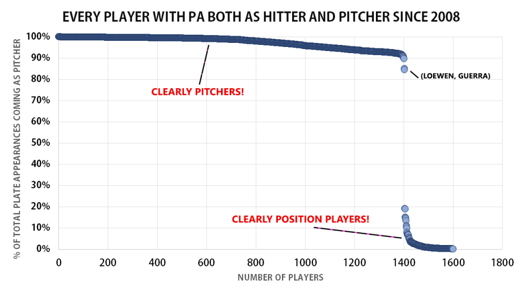 Banjo Hitter: The Next Frontier in Position Players Pitching