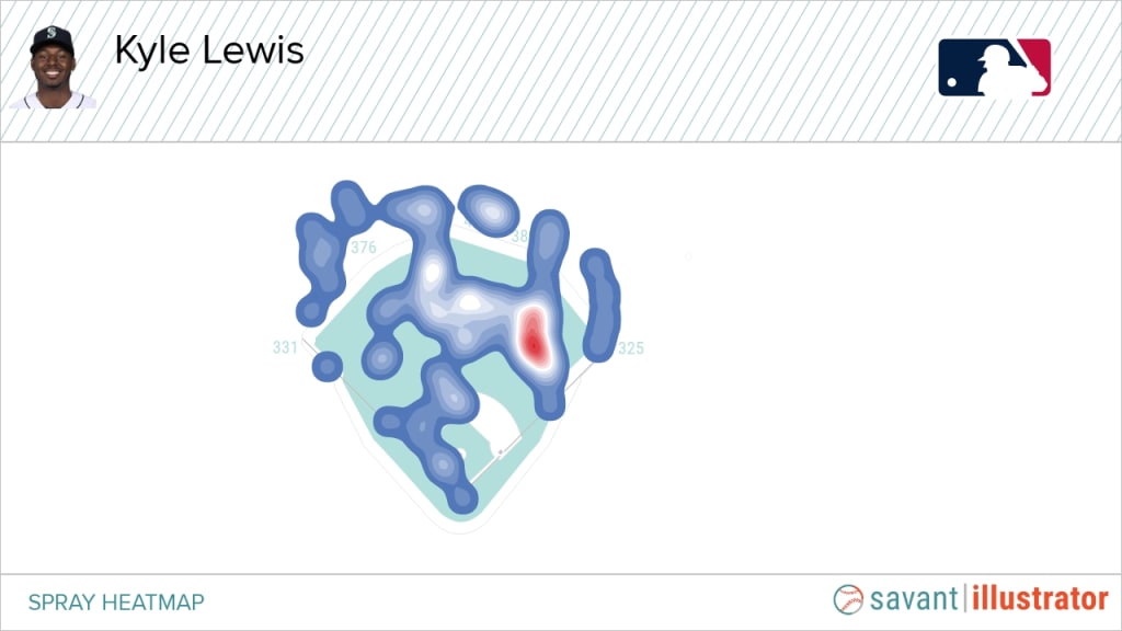 The Mariners believe that Lewis' biggest offensive strength is his ability to drive the ball to the opposite field with authority. Above is his spray heatmap on all base hits from 2019-20.