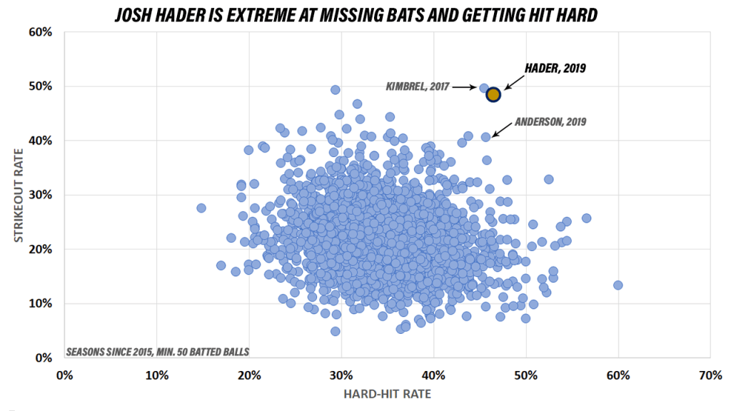 hader-hard-hit-k-2015-19