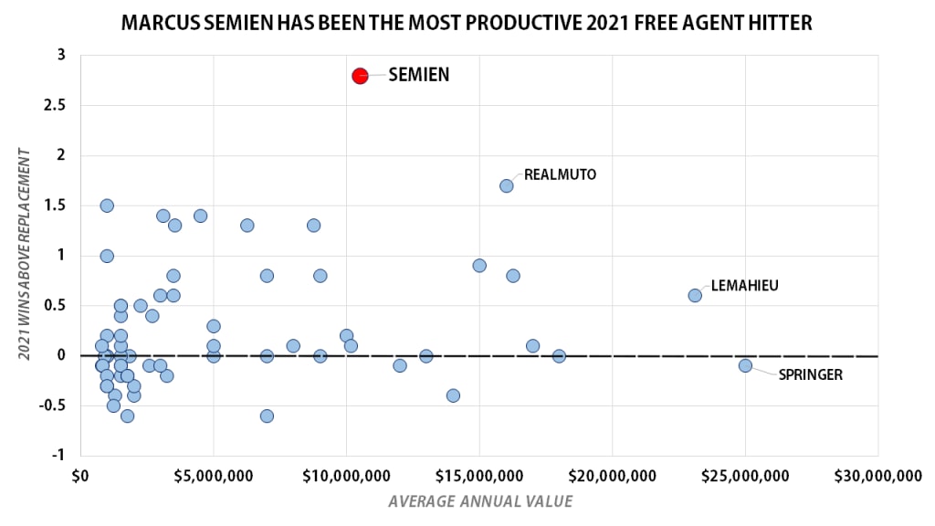 Why Marcus Semien's sterling season is headed for a slowdown