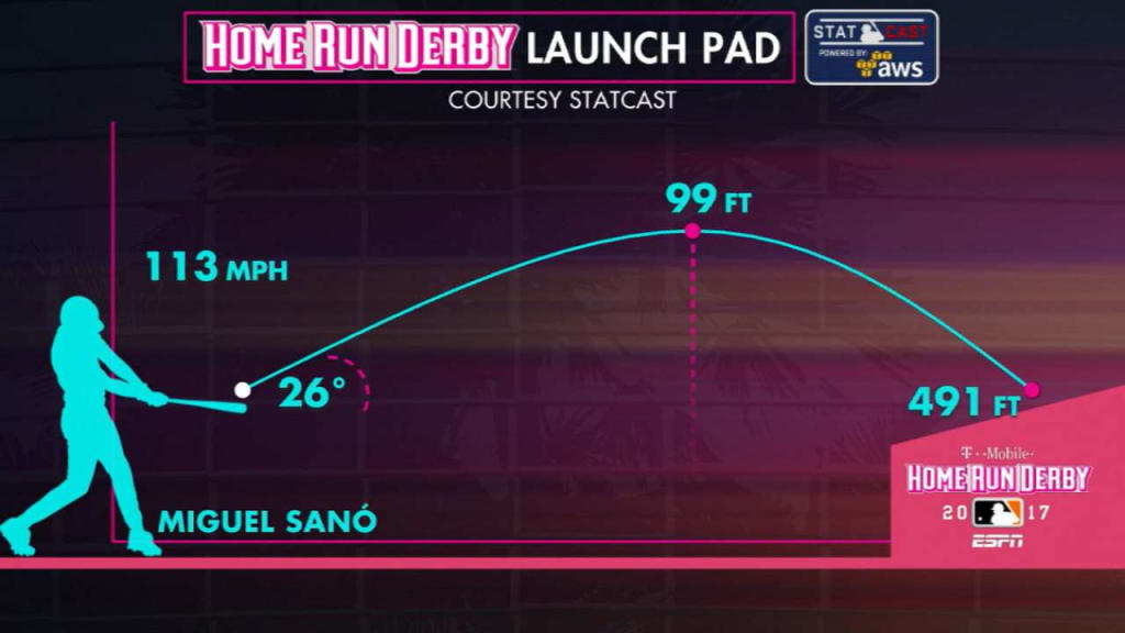 Twins' Miguel Sano runner-up in Home Run Derby