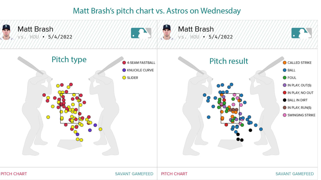 Brash again struggled to find the strike zone consistently in Houston.