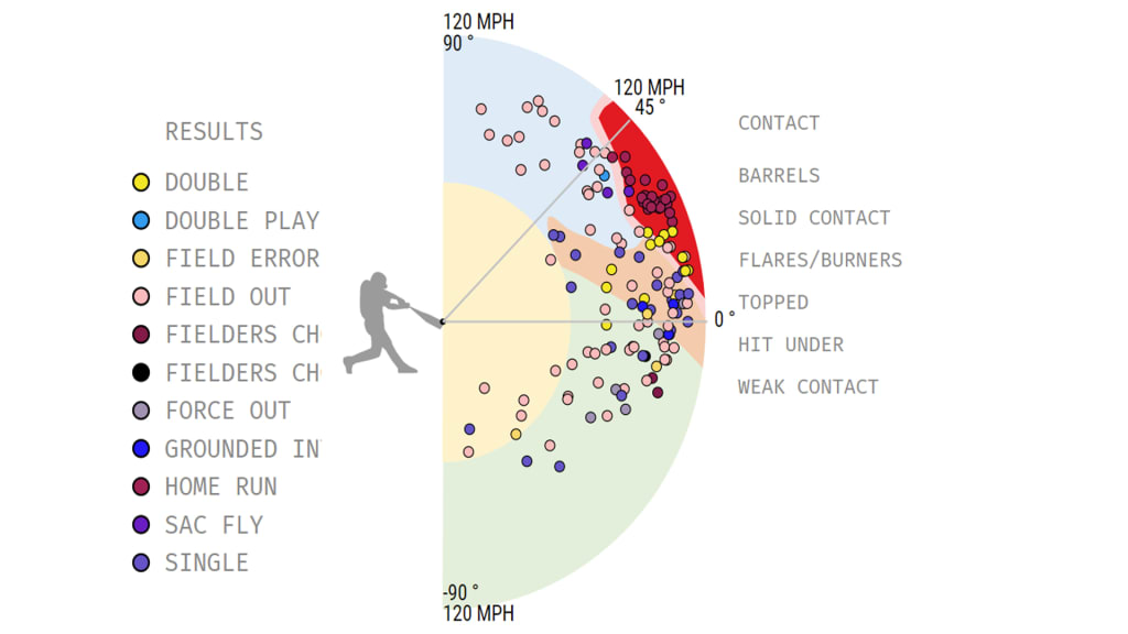 Tatis' batted-ball allocation in 2021