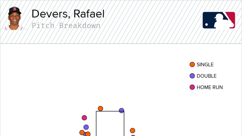 How Rafael Devers can become an elite hitter - Beyond the Box Score