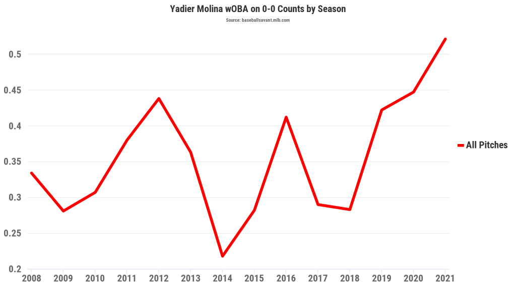 molina-woba-0-0-counts