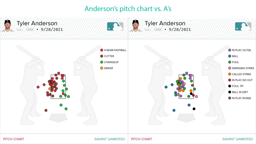 Tyler Anderson controlled his fastball masterfully inside to Oakland's righty-heavy lineup, allowing him to pitch deeper into the game.