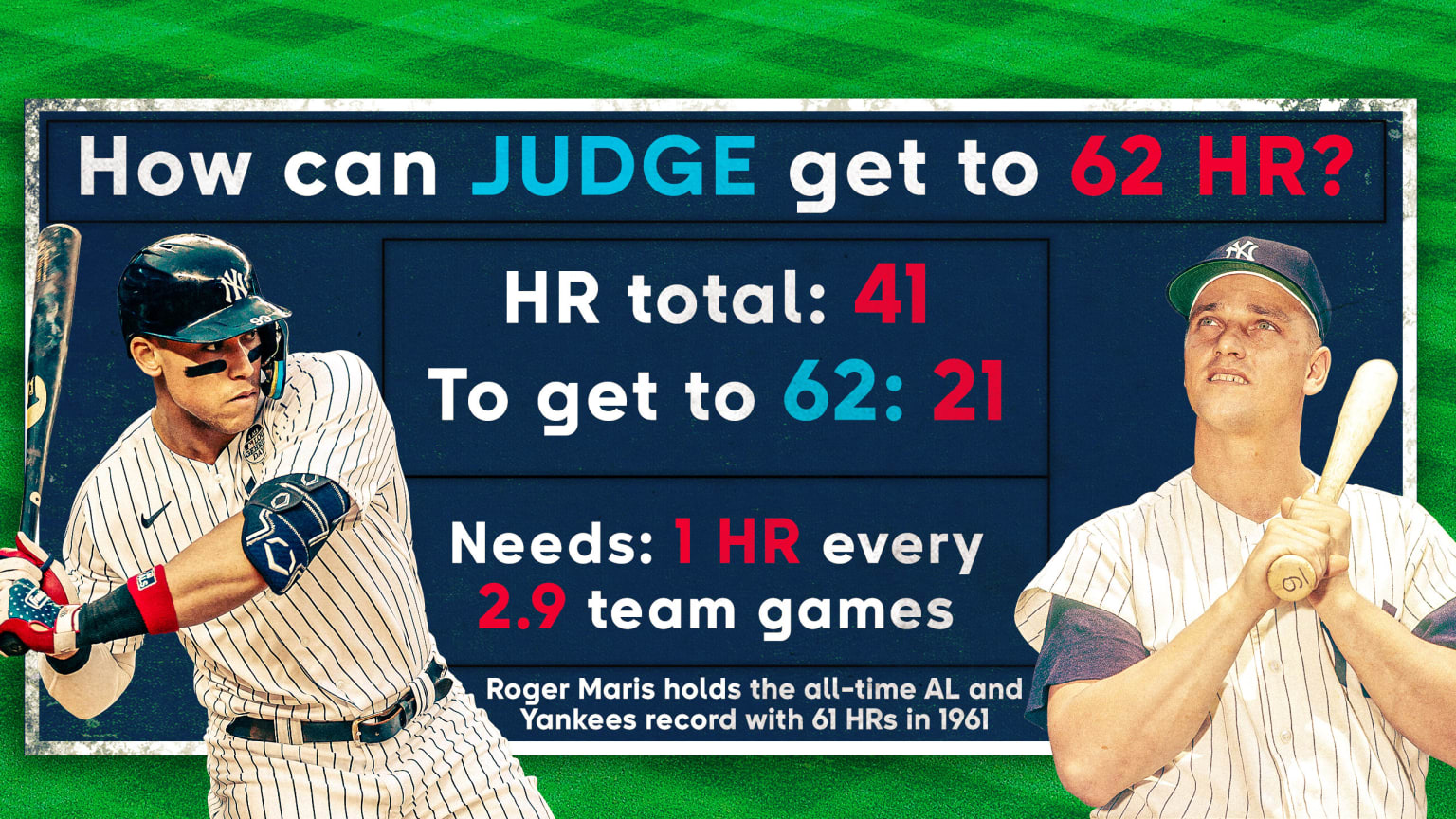 Images of Aaron Judge and Roger Maris over a blue rectangle made to look like a scoreboard. The board shows Judge's home run total of 41, that he needs 21 home runs to get to 62 and the pace he needs to maintain is 1 home run ever 2.9 team games