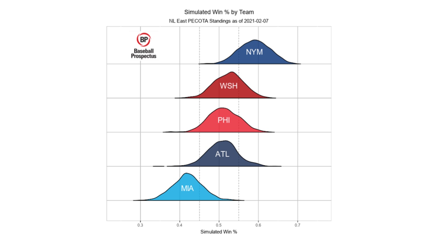Braves 2021 Projections Breakdown