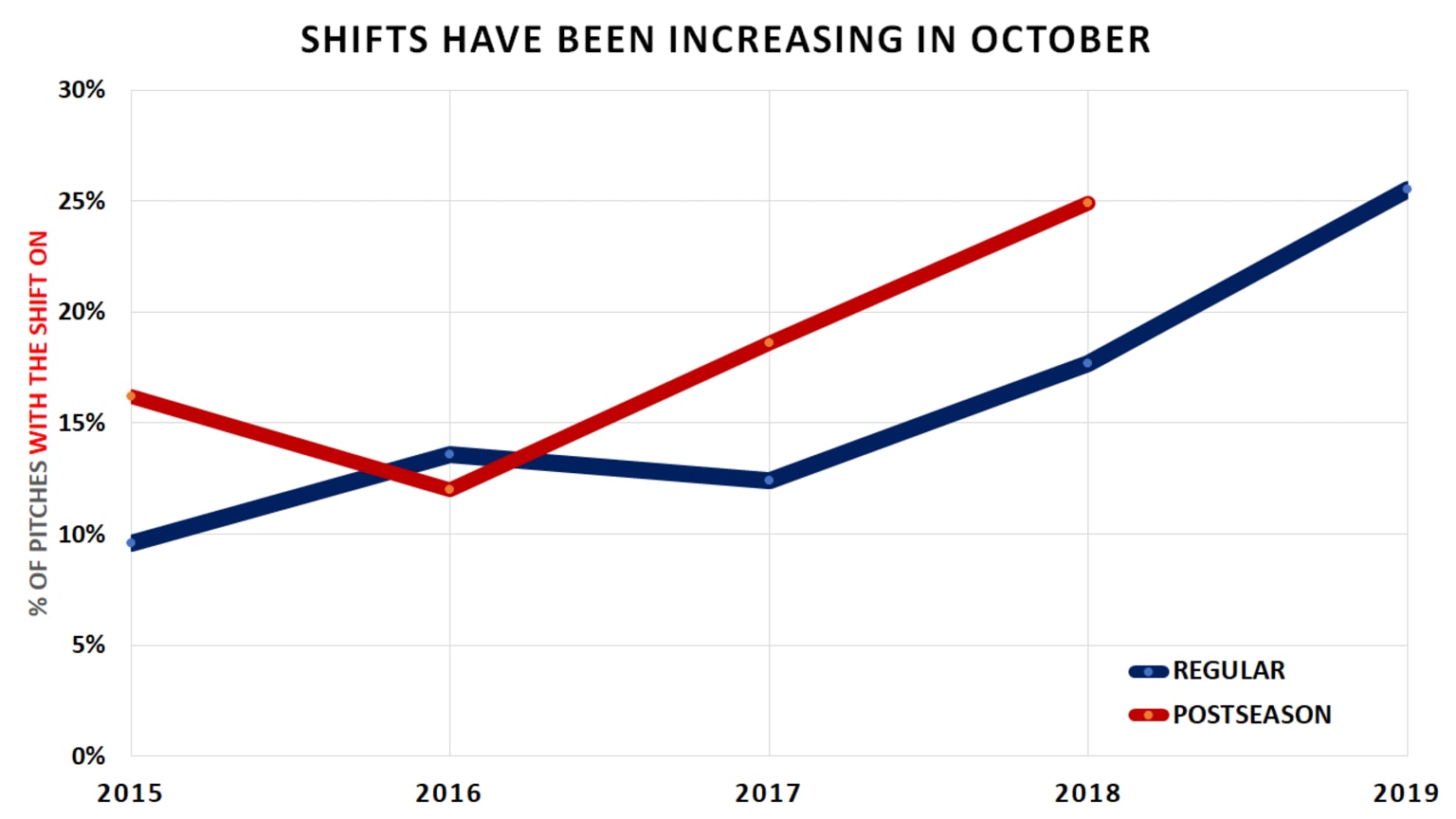 What really changes in October baseball?
