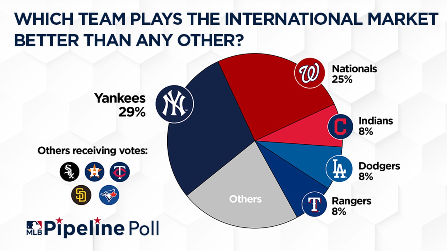 Prospect and farm system survey
