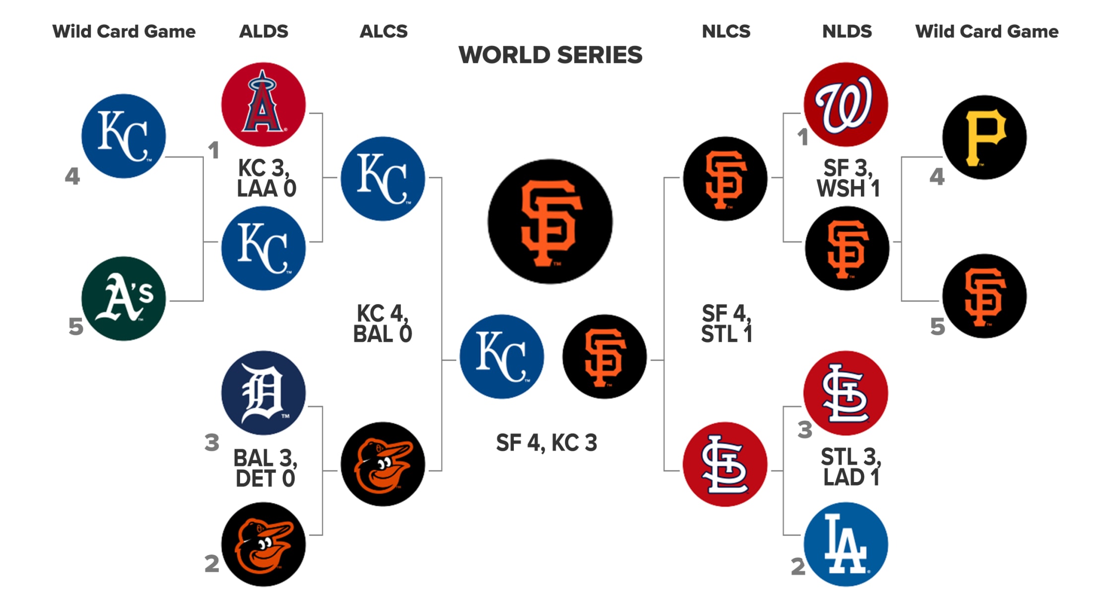 2014 Postseason History