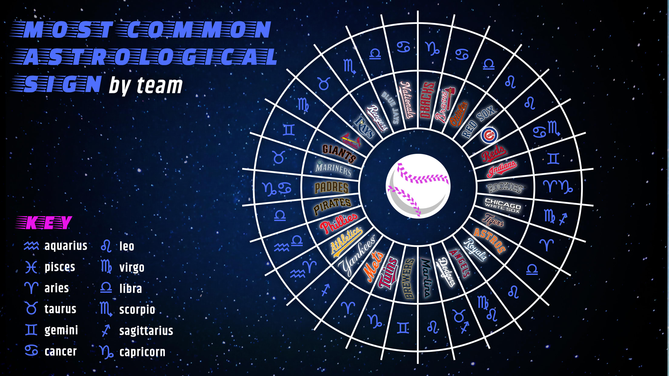 MLB Horoscope: Most popular team based on your Zodiac sign