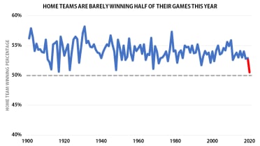 Home-field advantage has disappeared in 2020