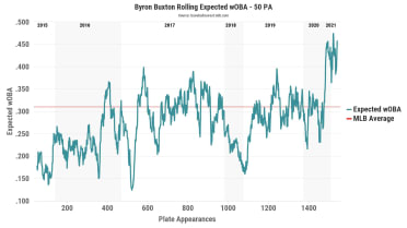 Byron Buxton's offensive breakout