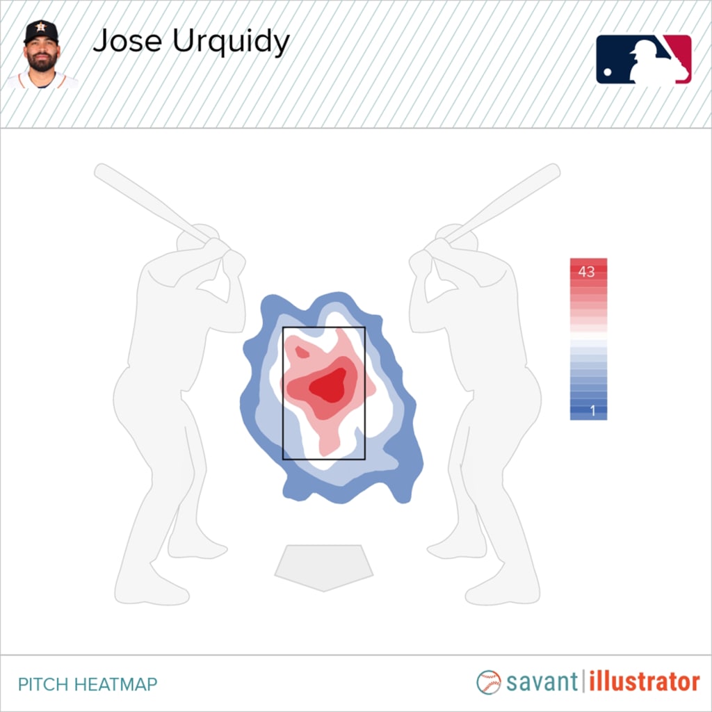 A look at Urquidy's pitching heatmap since the start of last season.