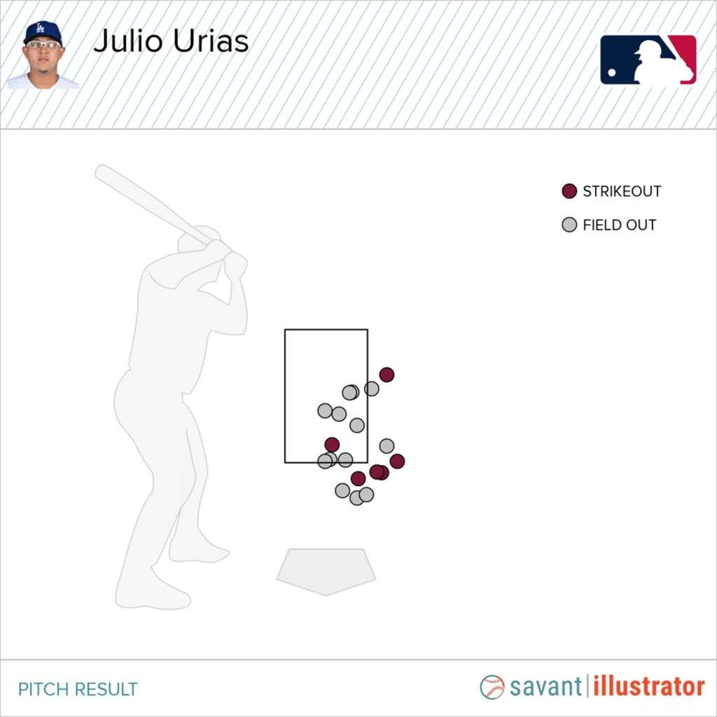 A look at the results against Urías' changeups this season.
