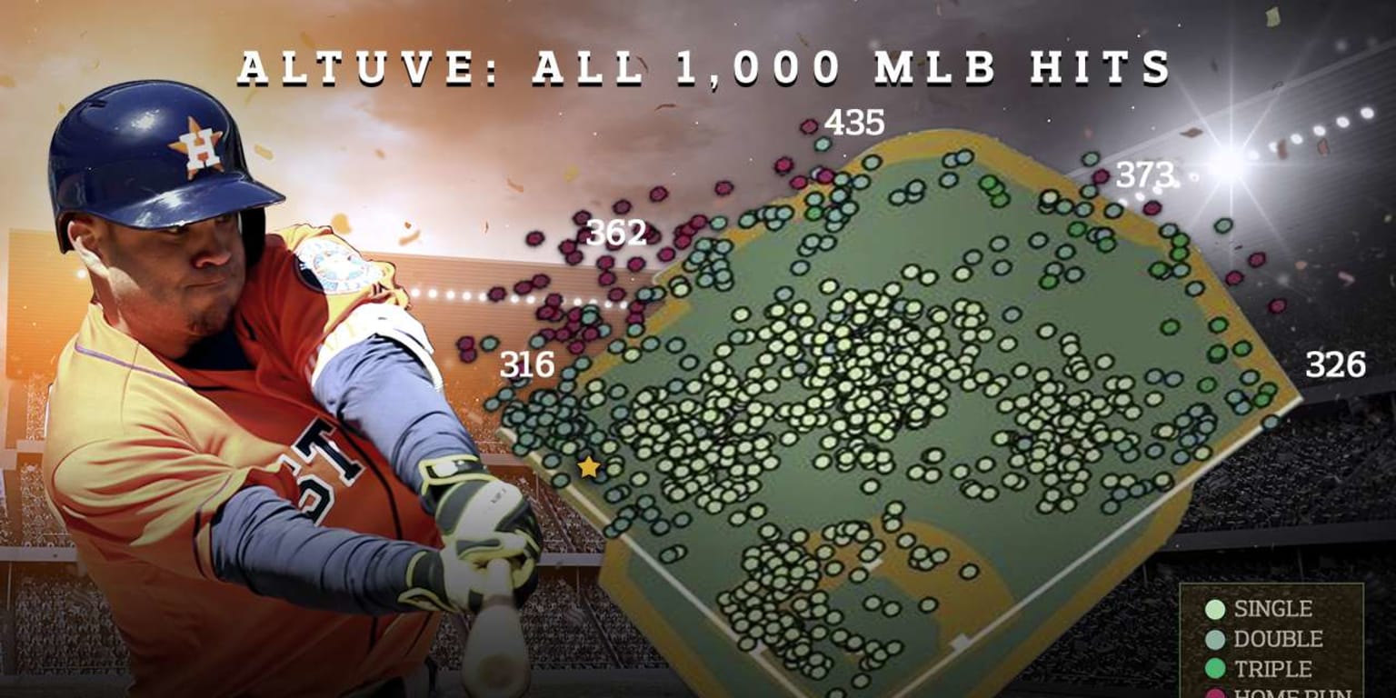 Houston Astros Jose Altuve Fastest Astro Ever to 1,000 Hits