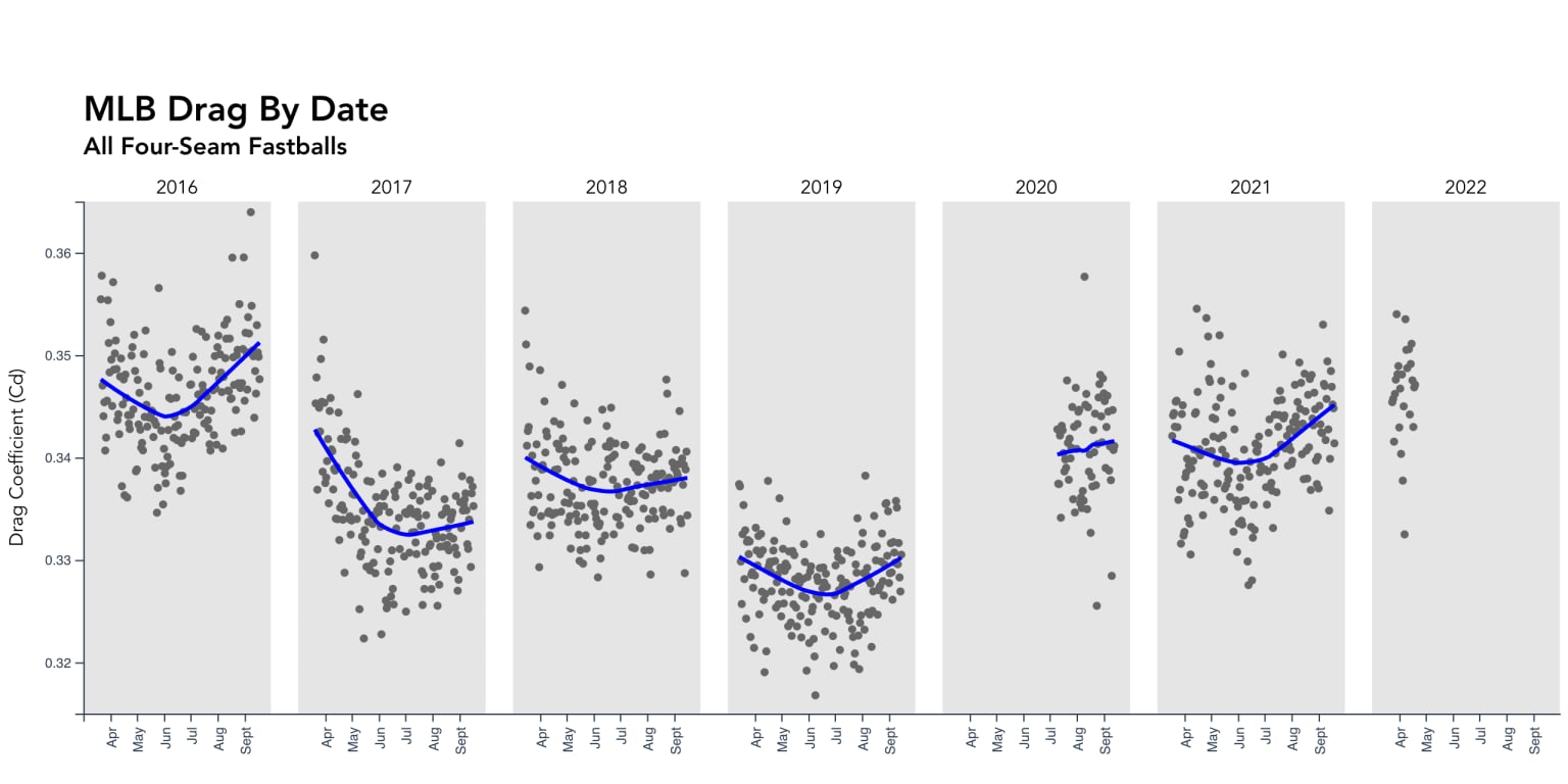 Drag data for MLB baseballs now public on Baseball Savant