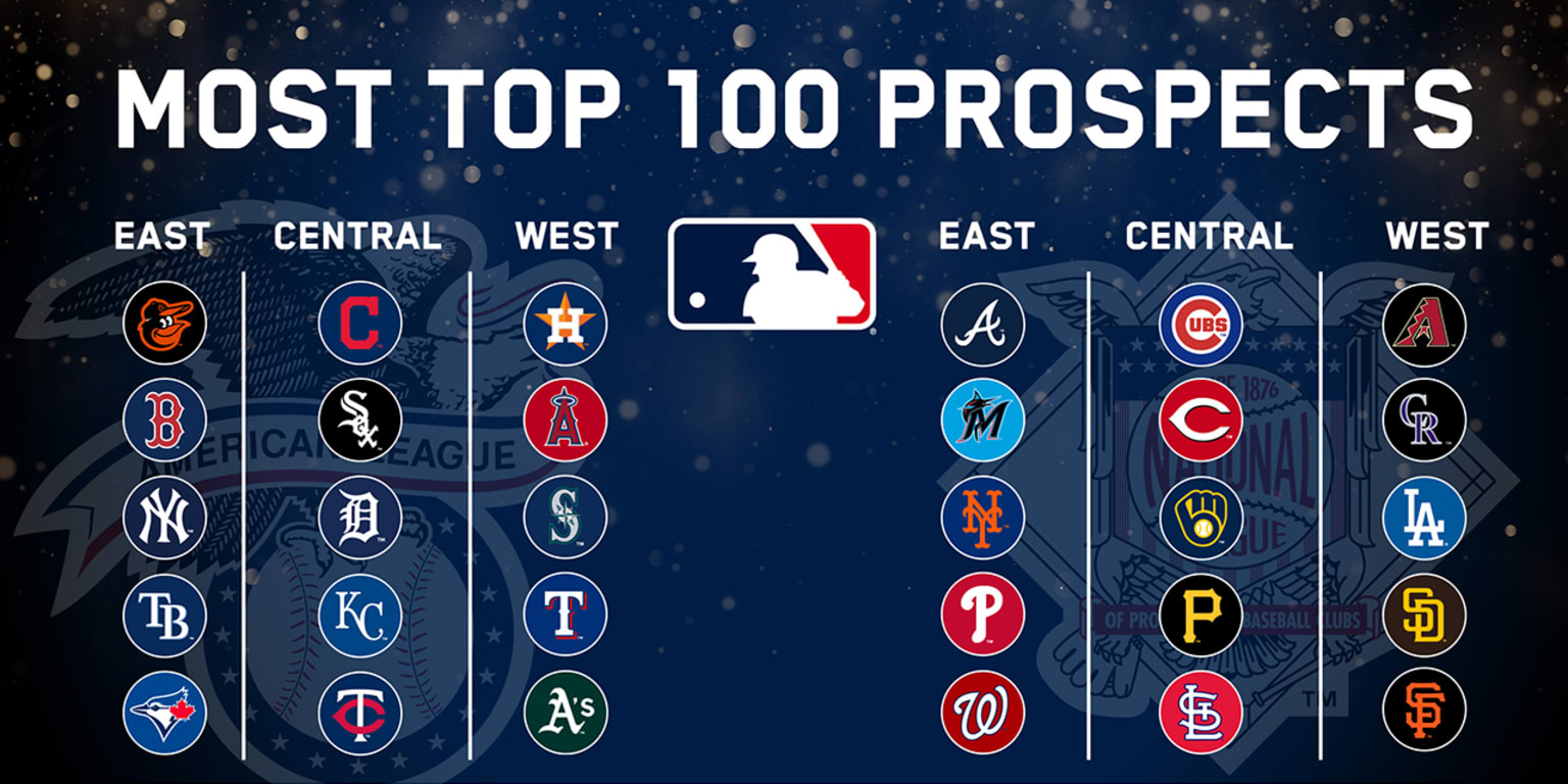 Updated Top 100 MLB Prospects at the Start of 2023  News Scores  Highlights Stats and Rumors  Bleacher Report