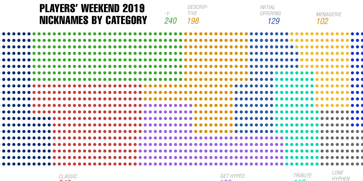 2019 MLB Players' Weekend nicknames