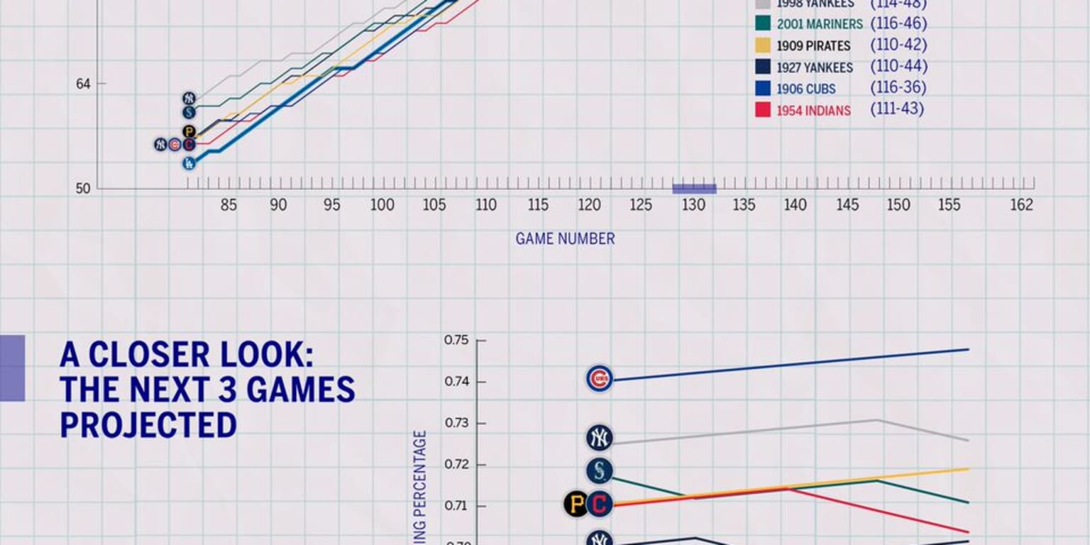 Here's how the Dodgers stack up against the best teams in MLB history 