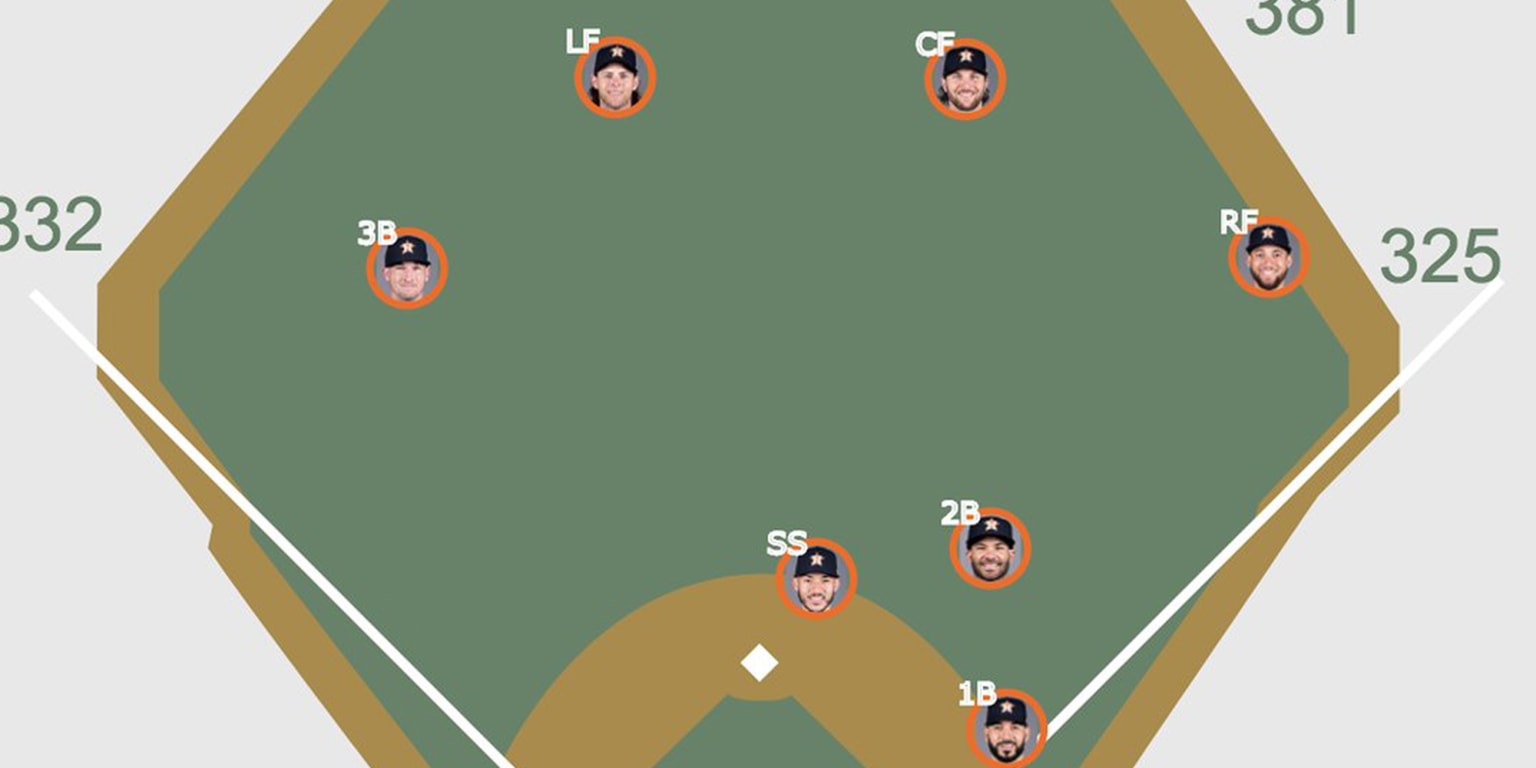 The Astros created a fourman outfield and rightshiftedinfield shift