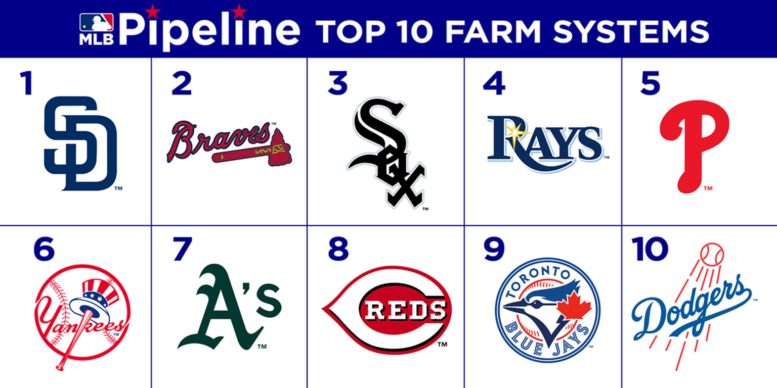 Top 10 farm systems ranking by MLB Pipeline