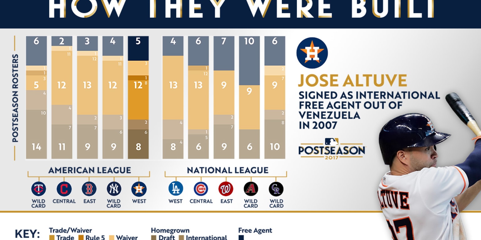 How the Astros built postseason roster