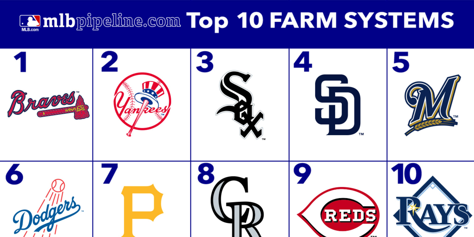 Top 10 farm systems by MLB Pipeline