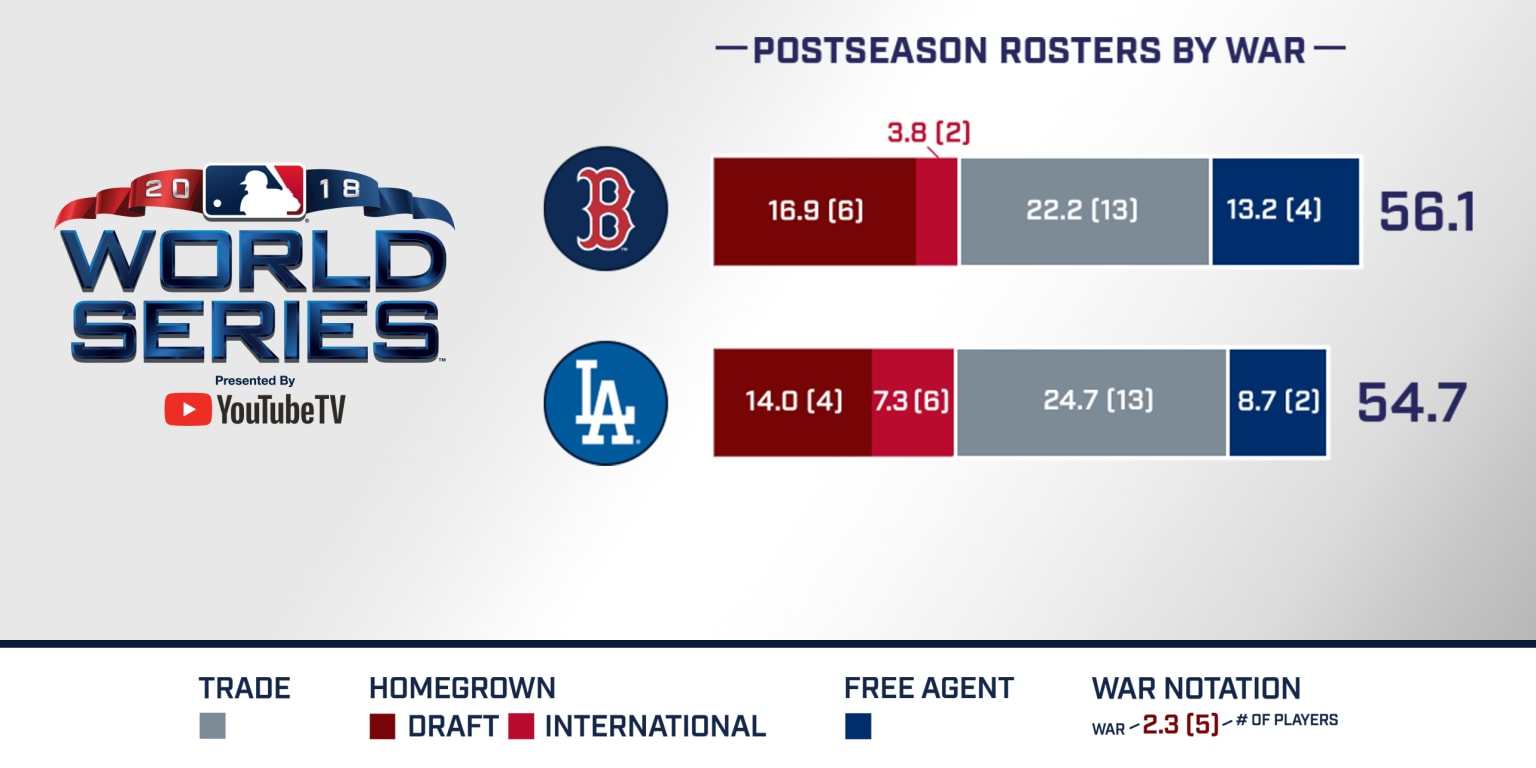 Ian Kinsler, Max Muncy, and a Dodgers-Red Sox World Series Classic - The  Ringer