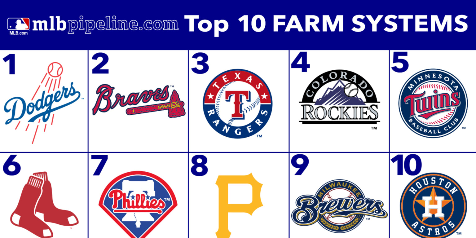 MLB Pipeline on Twitter Heres a look at the top 10 MLB farm systems  dating back to 2015 And here are our rankings of all 30 teams ahead of the  2020 MLB