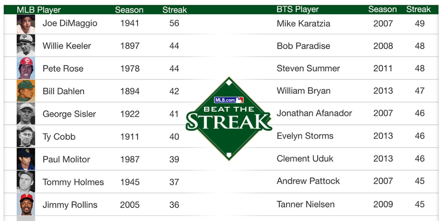 Beat the Streak players nearing 5.6 million