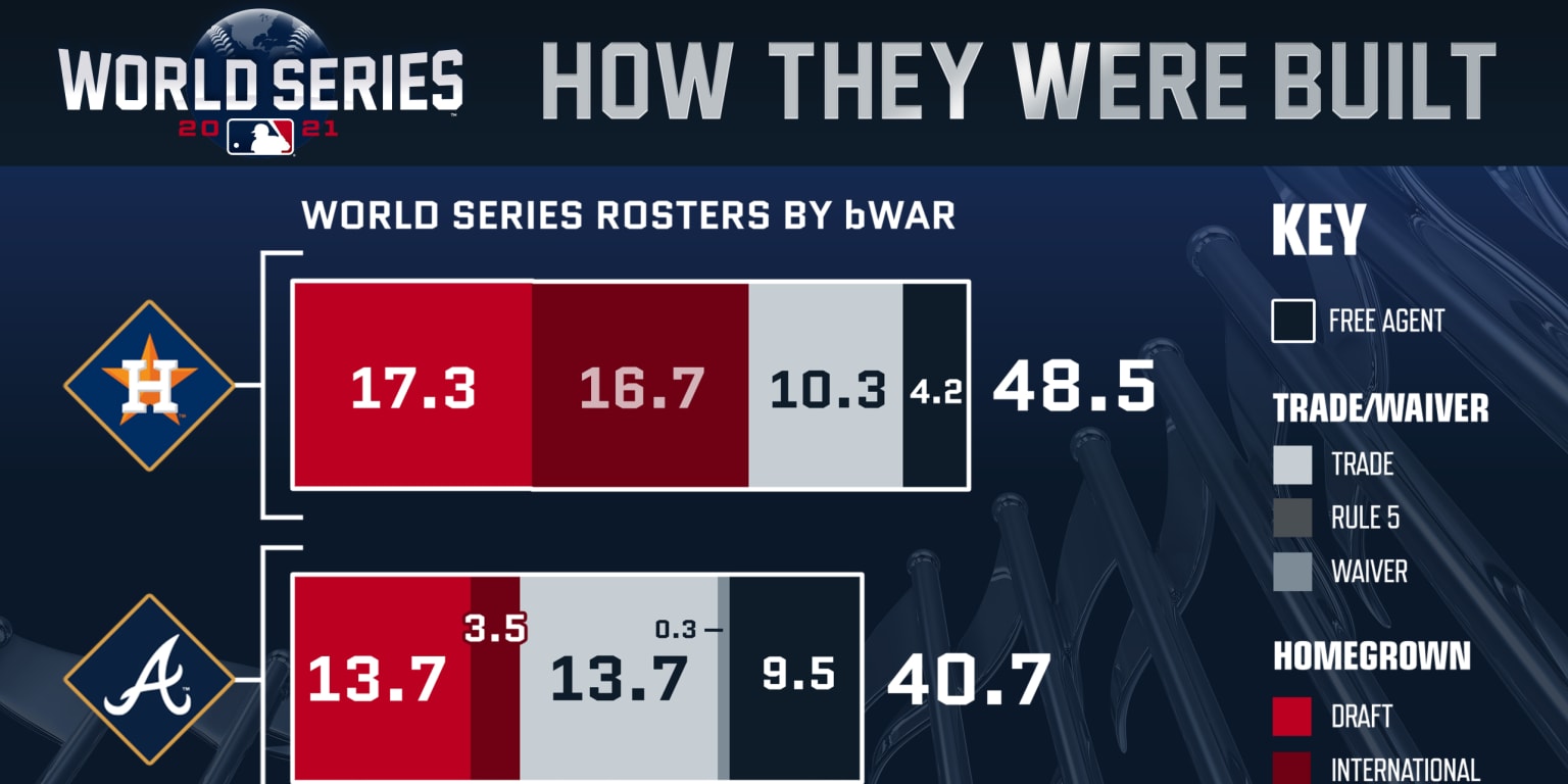 World Series 2021: How the Braves built their NL champion roster through  trades, free agency and the draft 