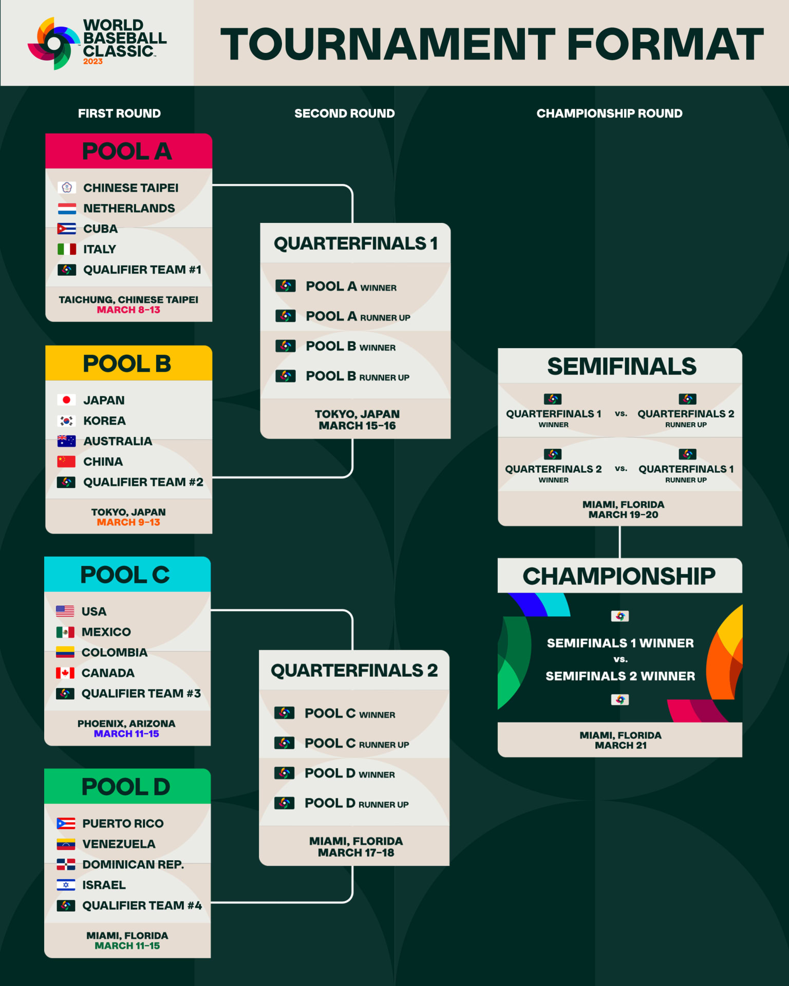 World Baseball Classic 2023: Great Britain qualify for first time after  beating Spain 10-9 - BBC Sport