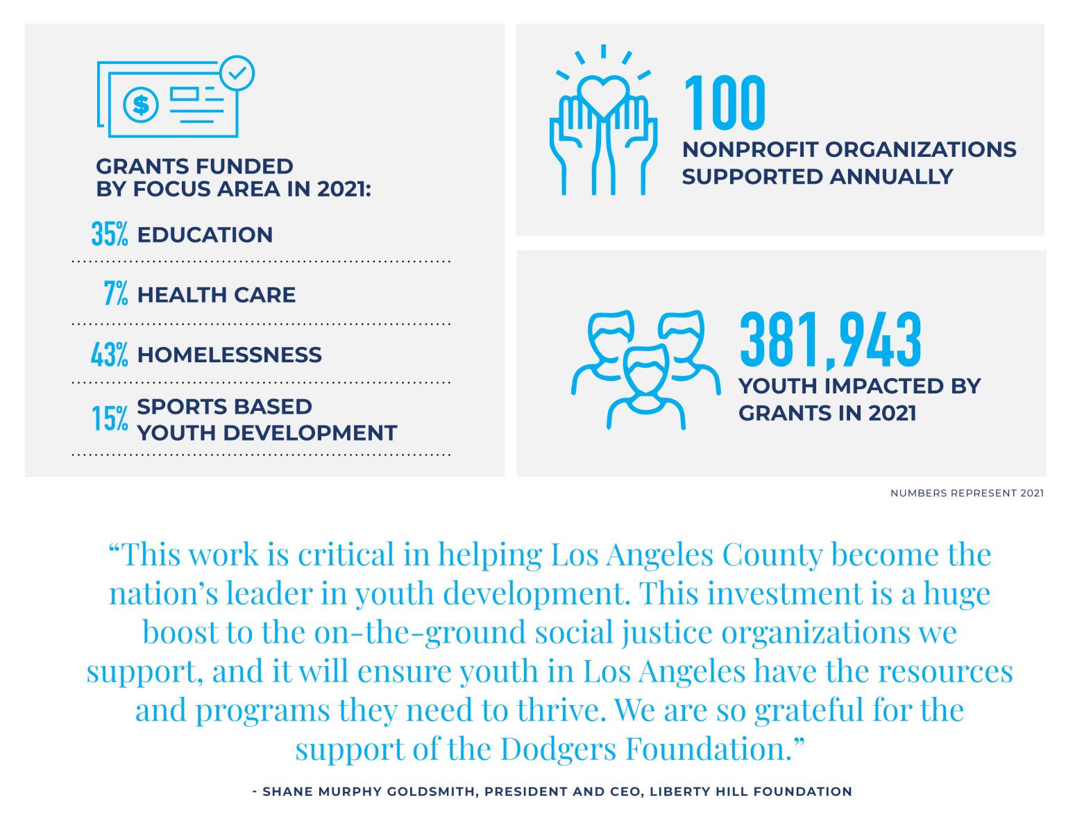 Who We Fund Dodgers Foundation Los Angeles Dodgers