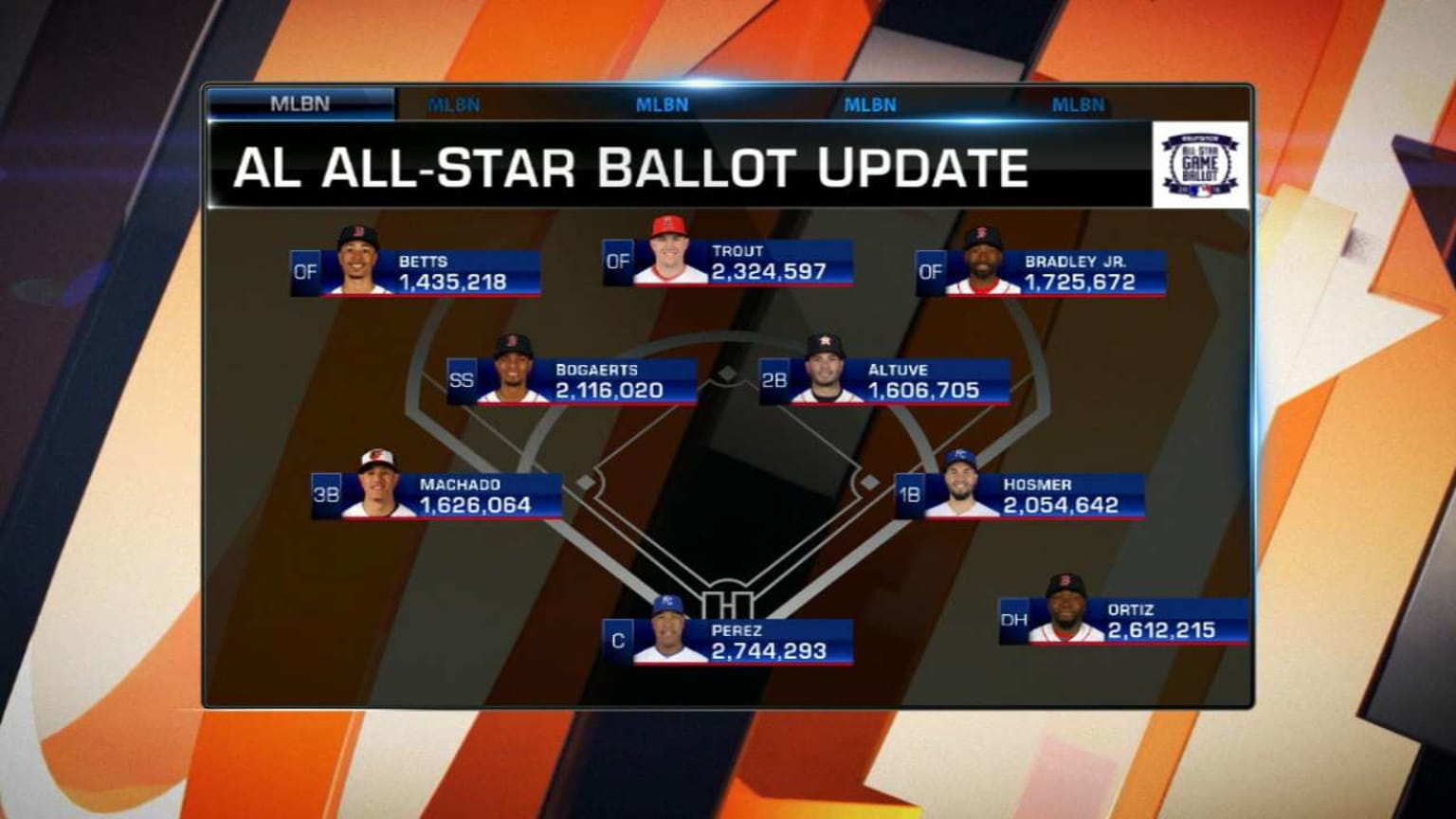 Latest AL AllStar ballot update 06/21/2016 New York Yankees