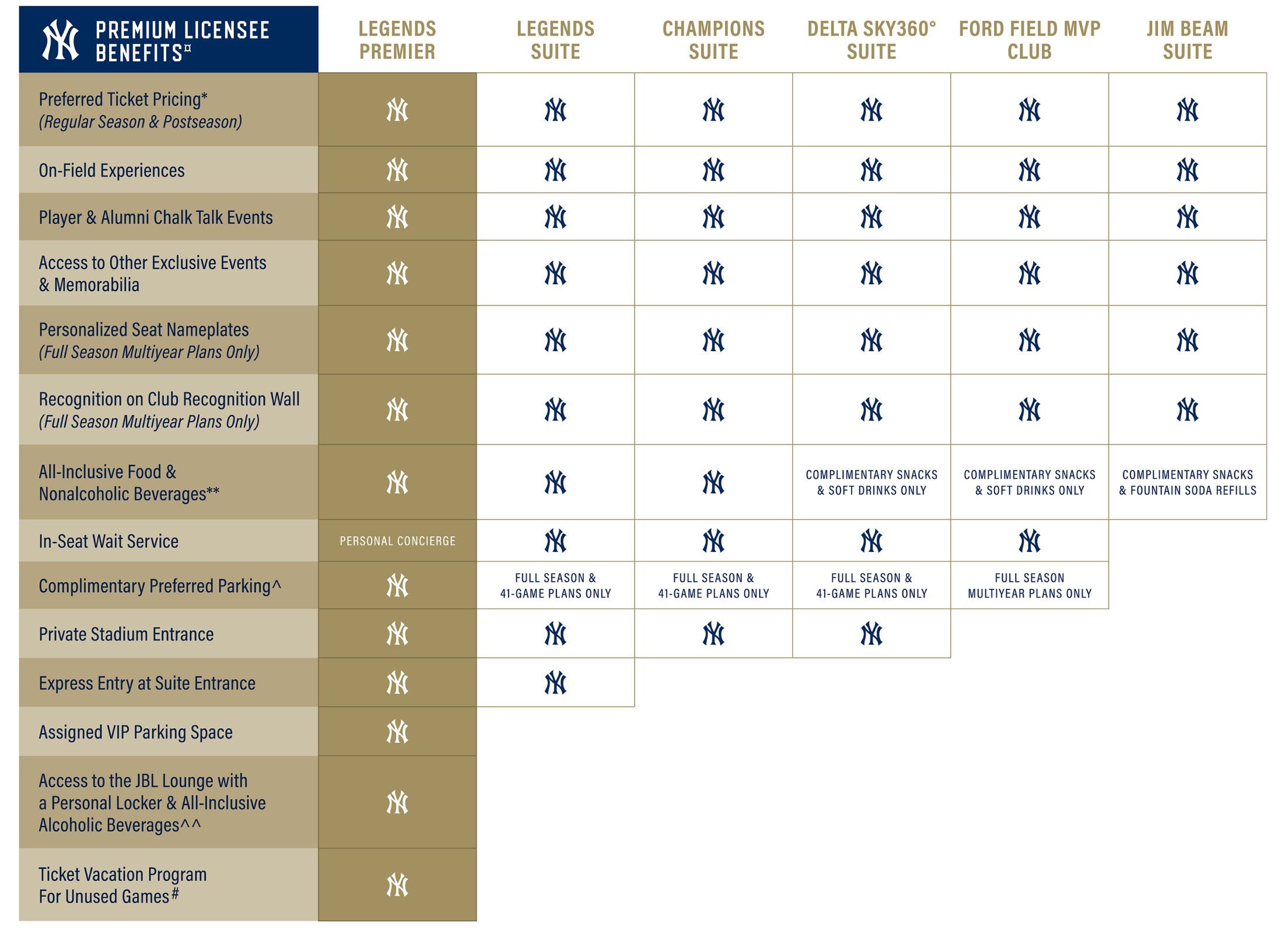 Legends Premier Season Ticket Licensee Benefits New York Yankees