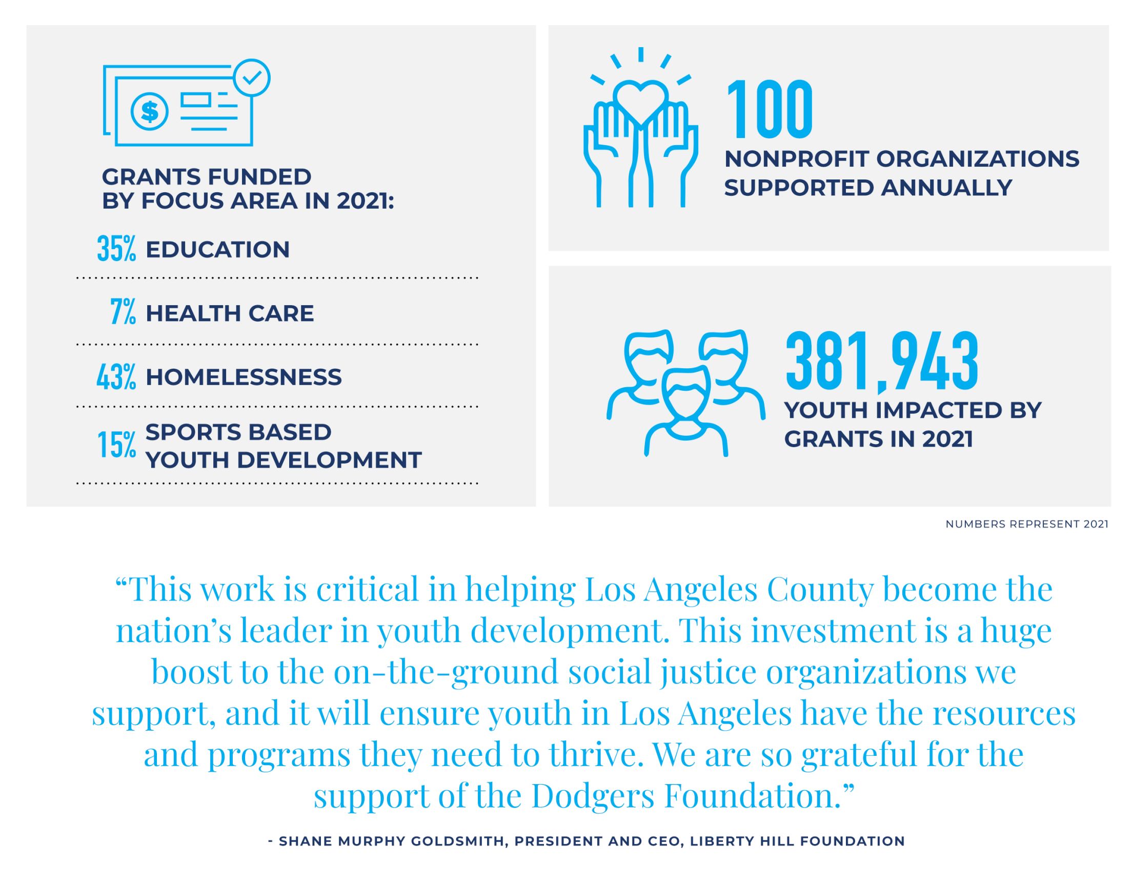 Dodgers Foundation on X: Help us and @Dodgers Spouses support