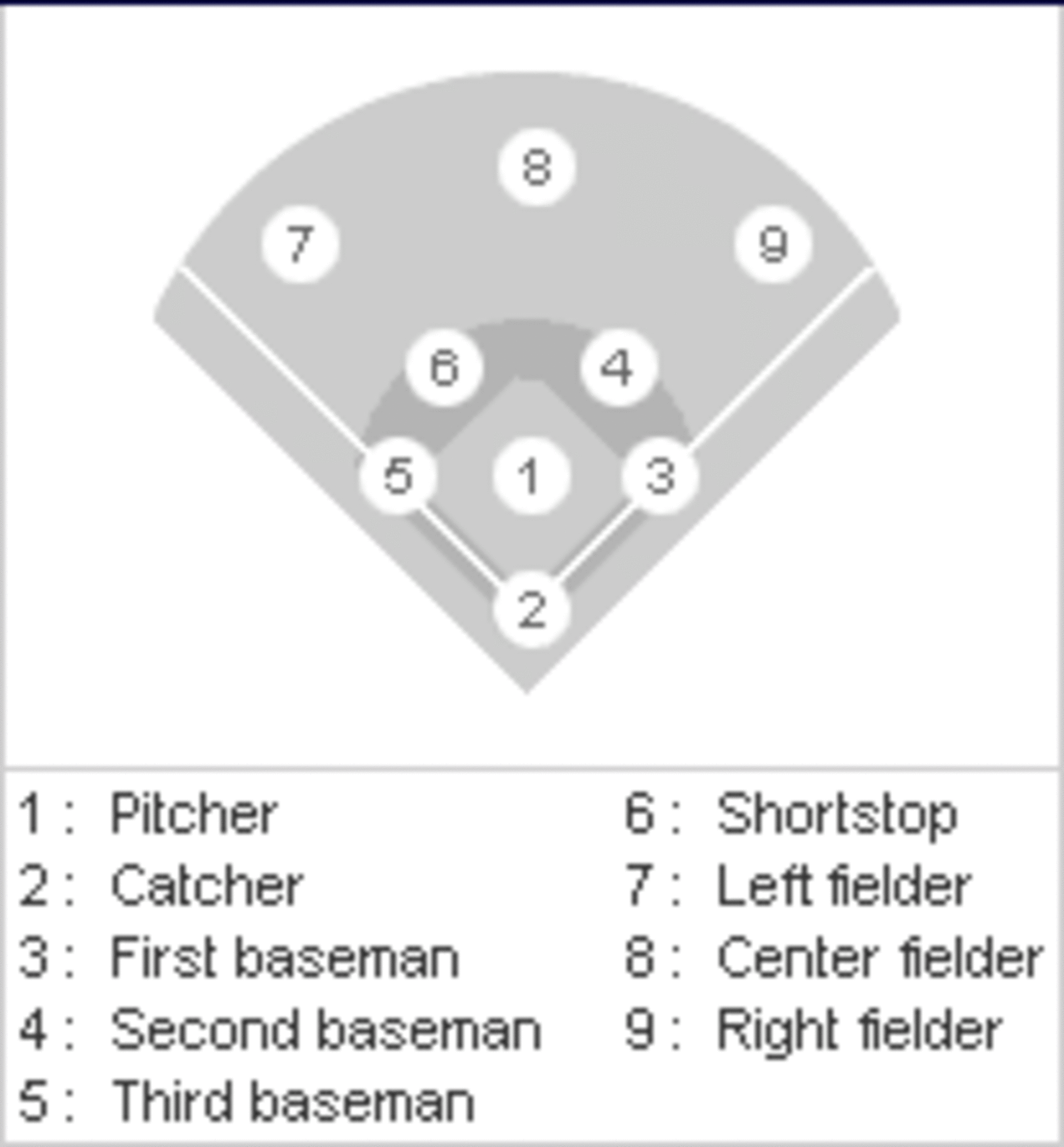 Baseball Positions by Number