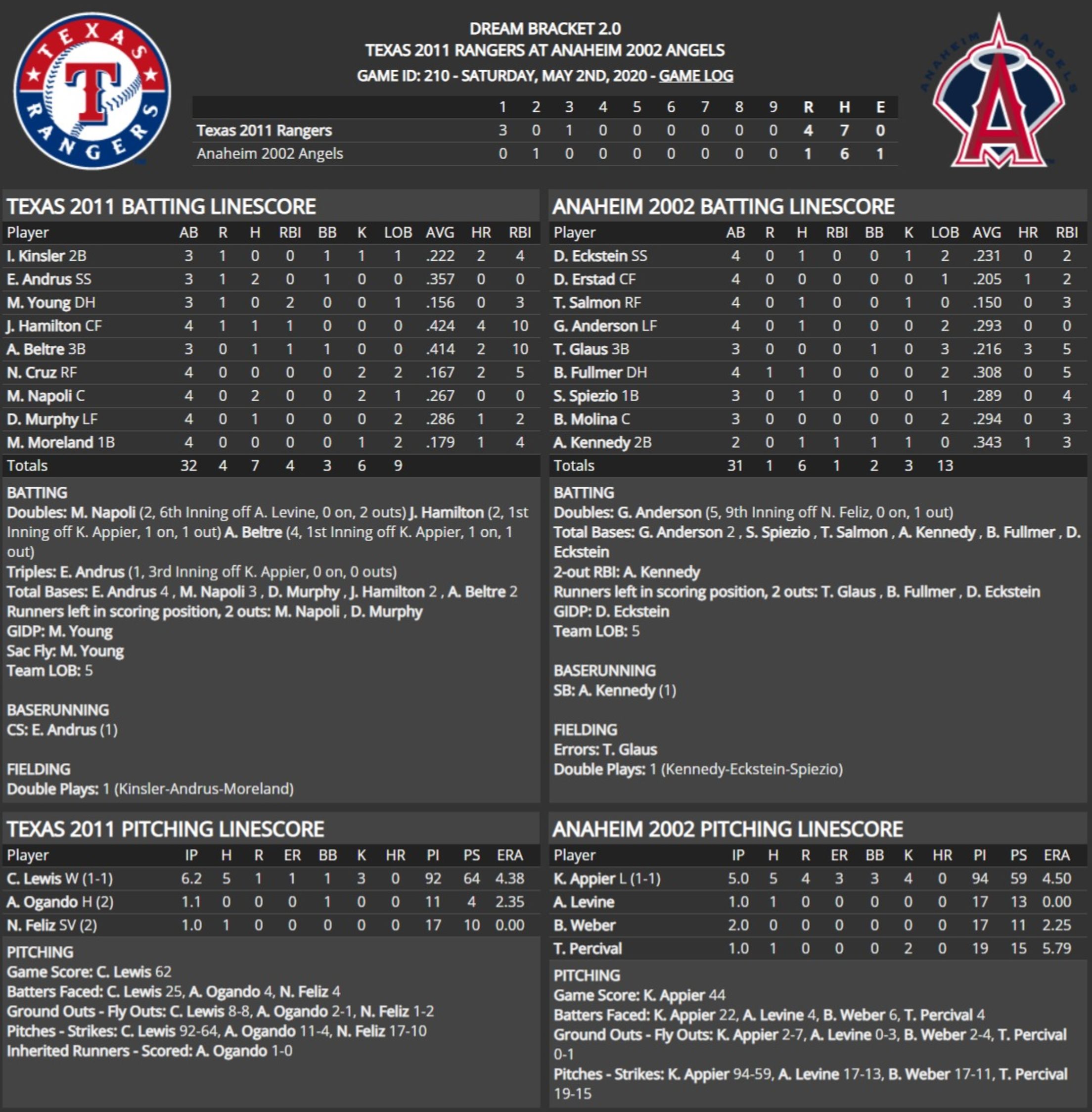 Dream Bracket 2: 2011 Rangers vs 2002 Angels