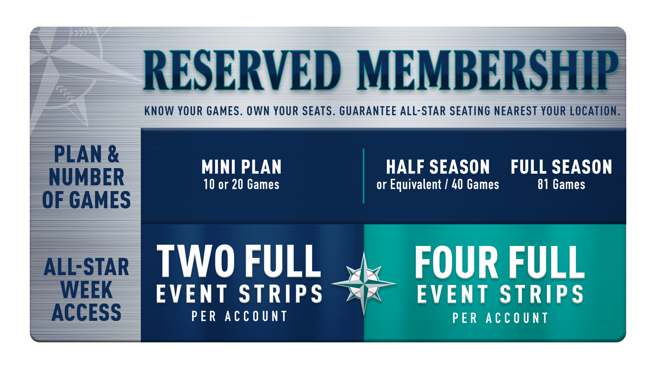 Seattle Mariners - Secure your spot 🔒 2023 season ticket memberships are  on sale! Get yours now for priority presale access for 2022 Postseason home  games and 2023 All-Star Week. #SeaUsRise Mariners.com/23