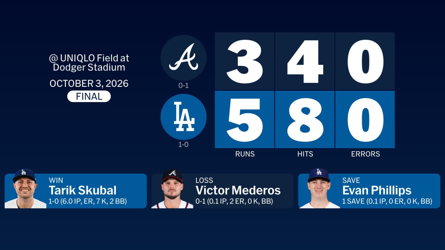 Dodgers vencen 4-1 a Atlanta, ganan la serie 3-1 y avanzan a la NLCS
