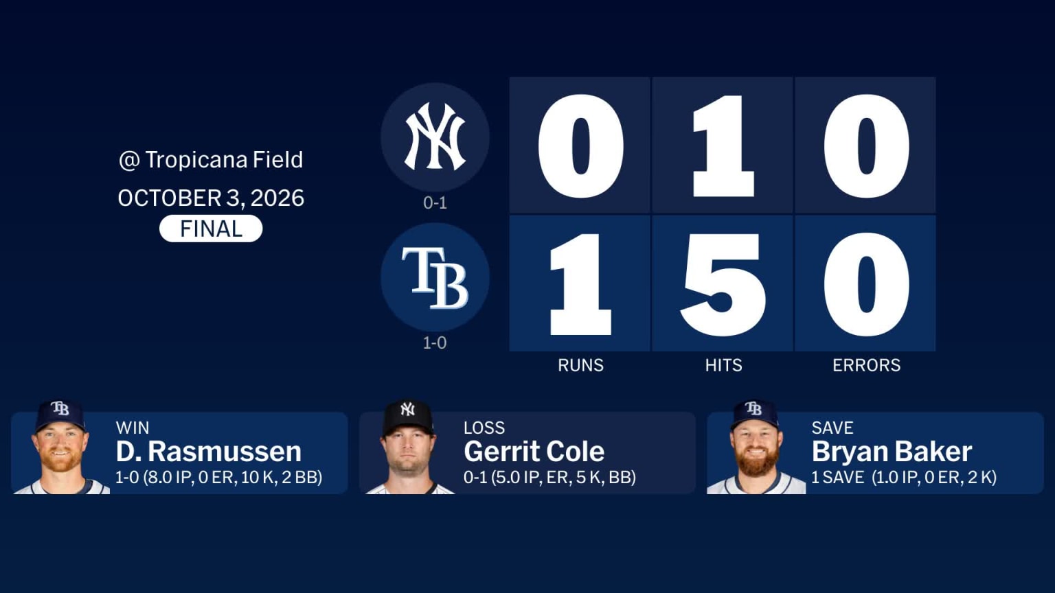 Official MLB ALDS 2026 scoreboard showing Tampa Bay Rays 1 New York Yankees 0 in Game 1