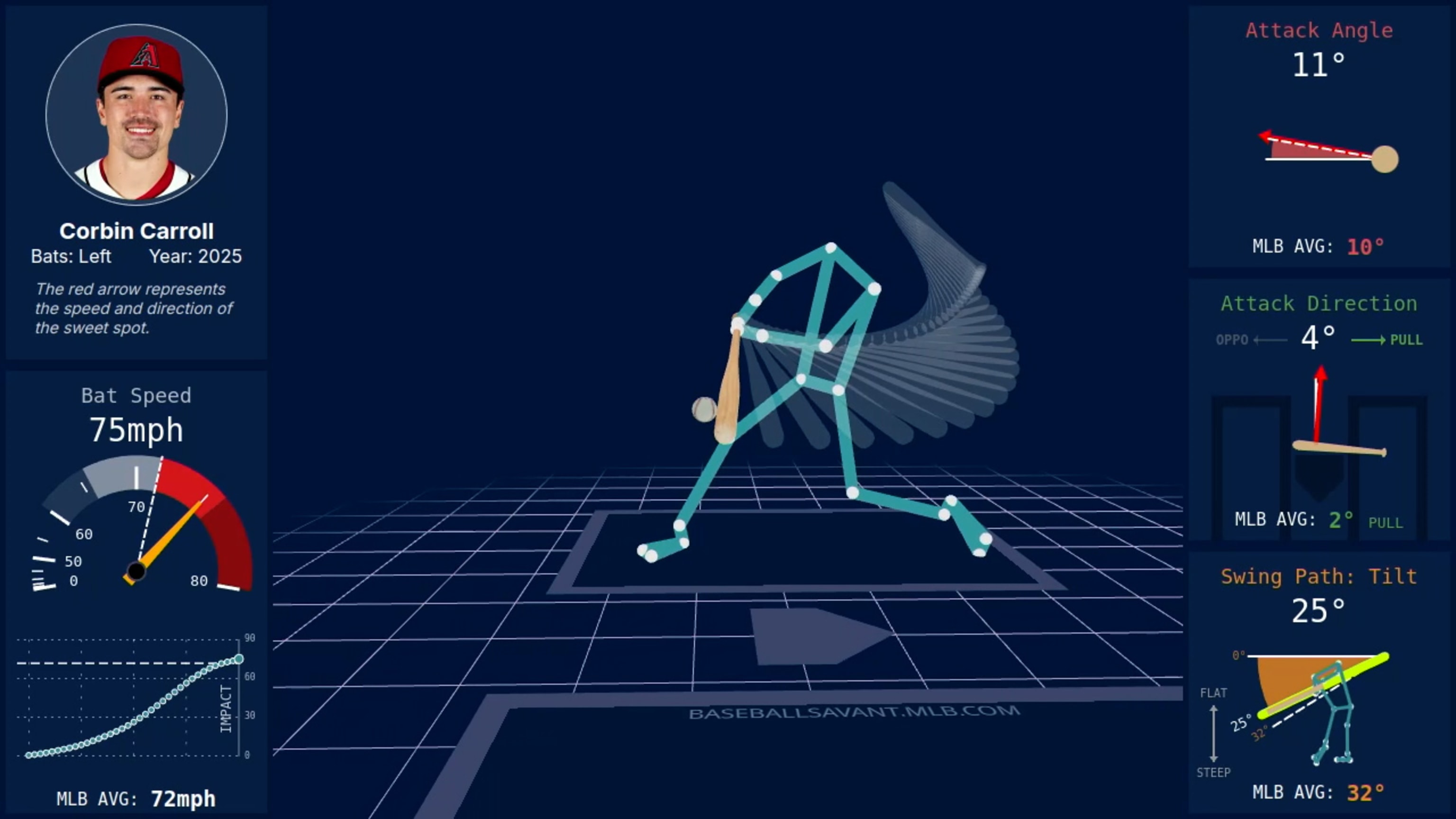 Corbin Carroll's swing path, attack angle